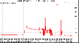 Milwaukee Weather Wind Direction<br>(24 Hours) (Raw)