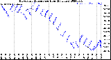 Milwaukee Weather Barometric Pressure<br>per Hour<br>(24 Hours)