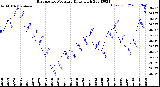 Milwaukee Weather Barometric Pressure<br>Daily High