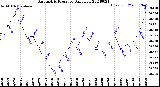 Milwaukee Weather Barometric Pressure<br>Daily Low