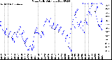 Milwaukee Weather Wind Chill<br>Daily Low