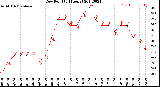 Milwaukee Weather Dew Point<br>(24 Hours)