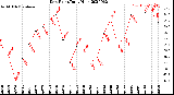 Milwaukee Weather Dew Point<br>Daily High