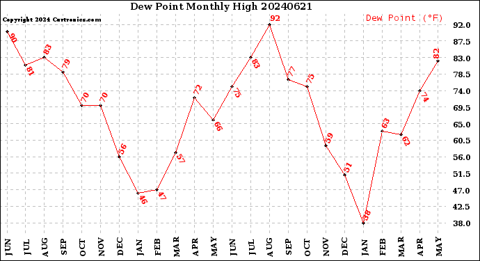 Milwaukee Weather Dew Point<br>Monthly High