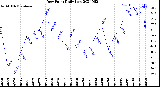 Milwaukee Weather Dew Point<br>Daily Low