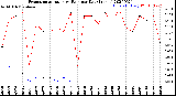 Milwaukee Weather Evapotranspiration<br>vs Rain per Day<br>(Inches)