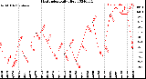 Milwaukee Weather Heat Index<br>Daily High