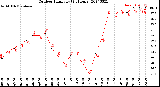 Milwaukee Weather Outdoor Humidity<br>(24 Hours)