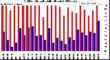 Milwaukee Weather Outdoor Humidity<br>Daily High/Low