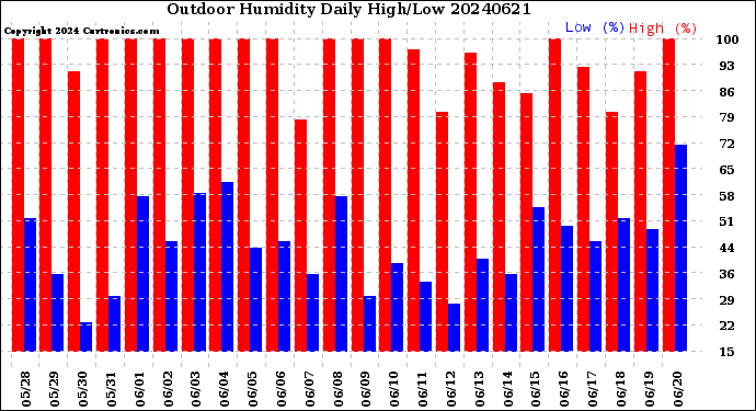 Milwaukee Weather Outdoor Humidity<br>Daily High/Low