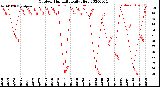 Milwaukee Weather Outdoor Humidity<br>Daily High