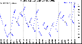 Milwaukee Weather Outdoor Humidity<br>Daily Low