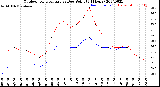 Milwaukee Weather Outdoor Temperature<br>vs Dew Point<br>(24 Hours)