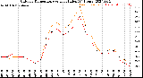 Milwaukee Weather Outdoor Temperature<br>vs Heat Index<br>(24 Hours)