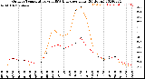 Milwaukee Weather Outdoor Temperature<br>vs THSW Index<br>per Hour<br>(24 Hours)