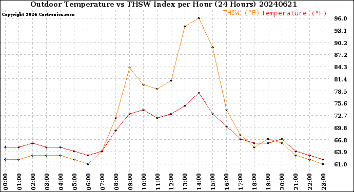 Milwaukee Weather Outdoor Temperature<br>vs THSW Index<br>per Hour<br>(24 Hours)