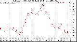 Milwaukee Weather Outdoor Temperature<br>per Hour<br>(24 Hours)