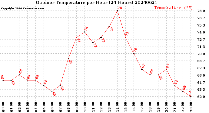 Milwaukee Weather Outdoor Temperature<br>per Hour<br>(24 Hours)