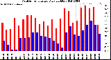 Milwaukee Weather Outdoor Temperature<br>Daily High/Low