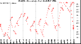 Milwaukee Weather Outdoor Temperature<br>Daily High