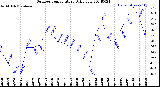 Milwaukee Weather Outdoor Temperature<br>Daily Low