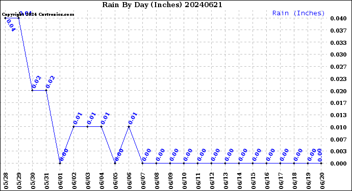 Milwaukee Weather Rain<br>By Day<br>(Inches)