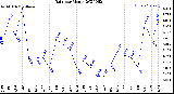 Milwaukee Weather Rain<br>per Month