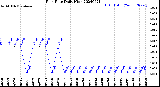 Milwaukee Weather Rain Rate<br>Daily High