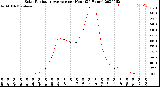 Milwaukee Weather Solar Radiation Average<br>per Hour<br>(24 Hours)