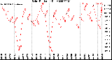 Milwaukee Weather Solar Radiation<br>Daily