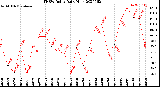 Milwaukee Weather THSW Index<br>Daily High