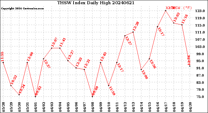 Milwaukee Weather THSW Index<br>Daily High