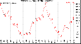 Milwaukee Weather THSW Index<br>Monthly High