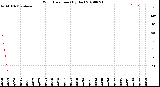 Milwaukee Weather Wind Direction<br>(By Day)