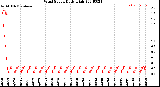 Milwaukee Weather Wind Speed<br>Daily High