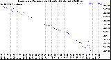 Milwaukee Weather Barometric Pressure<br>per Minute<br>(24 Hours)