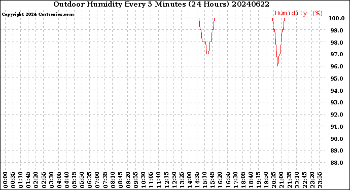 Milwaukee Weather Outdoor Humidity<br>Every 5 Minutes<br>(24 Hours)