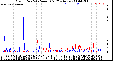 Milwaukee Weather Outdoor Rain<br>Daily Amount<br>(Past/Previous Year)