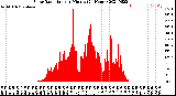 Milwaukee Weather Solar Radiation<br>per Minute<br>(24 Hours)