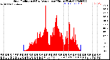 Milwaukee Weather Solar Radiation<br>& Day Average<br>per Minute<br>(Today)