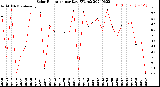 Milwaukee Weather Solar Radiation<br>per Day KW/m2