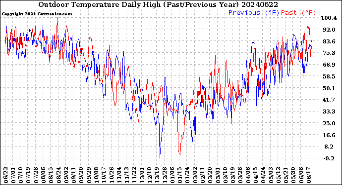 Milwaukee Weather Outdoor Temperature<br>Daily High<br>(Past/Previous Year)