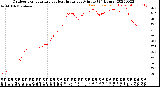 Milwaukee Weather Outdoor Temperature<br>vs Heat Index<br>per Minute<br>(24 Hours)