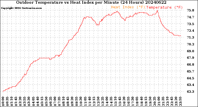 Milwaukee Weather Outdoor Temperature<br>vs Heat Index<br>per Minute<br>(24 Hours)