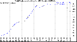 Milwaukee Weather Wind Chill<br>Hourly Average<br>(24 Hours)