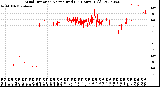 Milwaukee Weather Wind Direction<br>Normalized<br>(24 Hours) (Old)