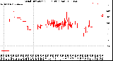 Milwaukee Weather Wind Direction<br>(24 Hours) (Raw)