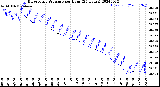 Milwaukee Weather Barometric Pressure<br>per Hour<br>(24 Hours)