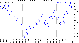 Milwaukee Weather Barometric Pressure<br>Daily High