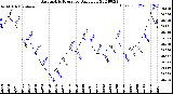 Milwaukee Weather Barometric Pressure<br>Daily Low